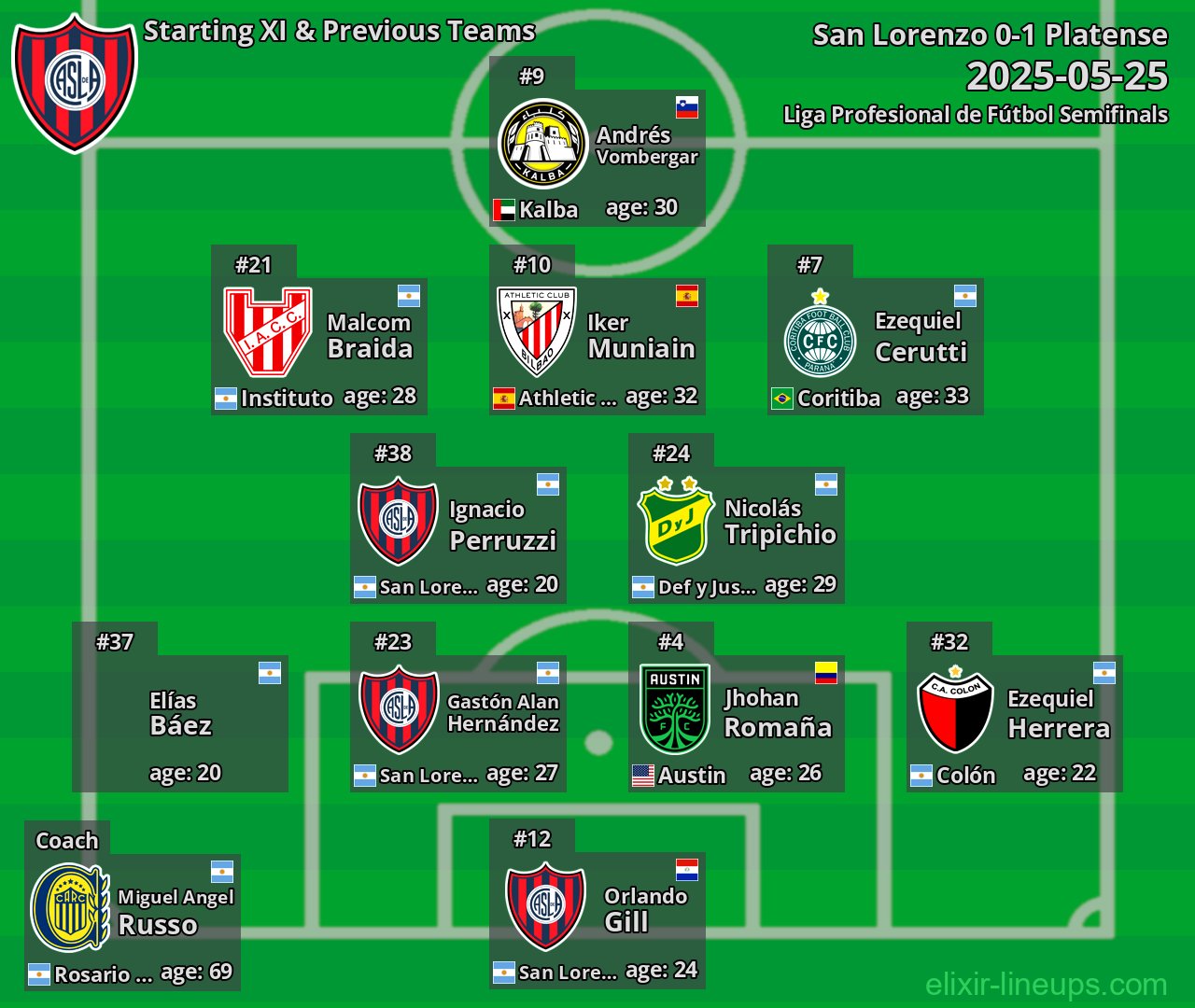San Lorenzo Starting XI & Previous Teams 2025-05-25