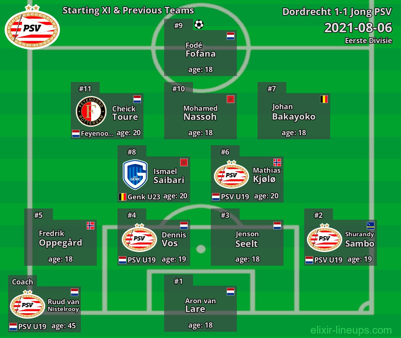 Jong PSV Starting XI & Previous Teams 2021-08-06