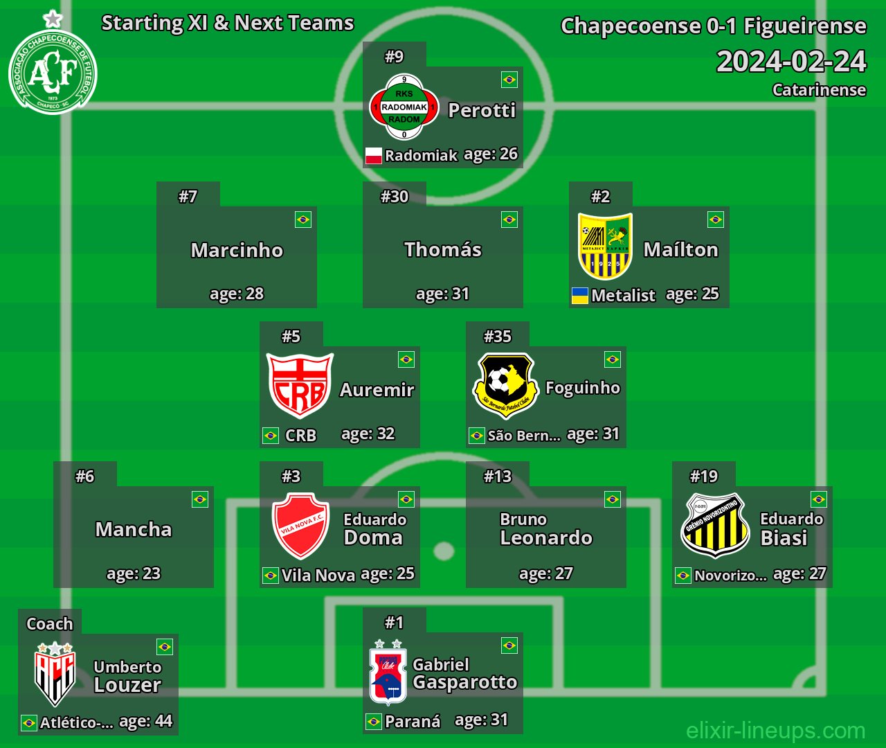Chapecoense Starting XI & Next Teams 2024-02-24