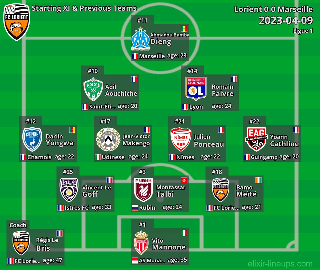 Lorient Starting XI & Previous Teams 2023-04-09