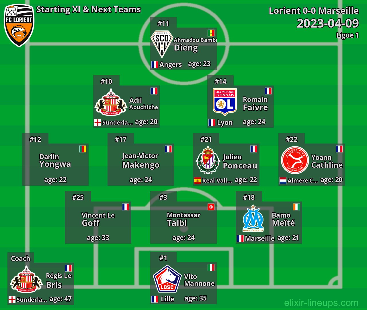 Lorient Starting XI & Next Teams 2023-04-09