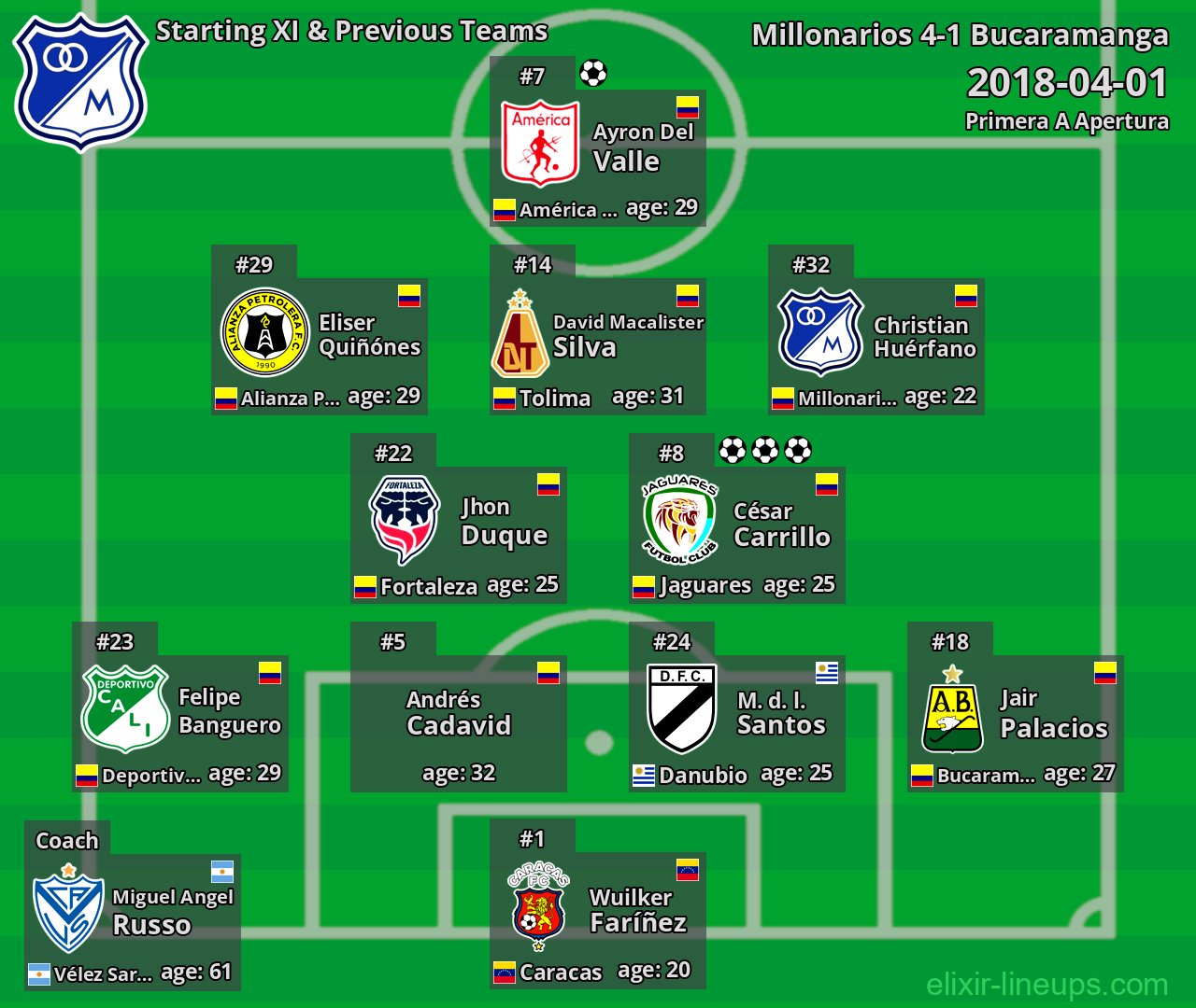 Millonarios Starting XI & Previous Teams 2018-04-01