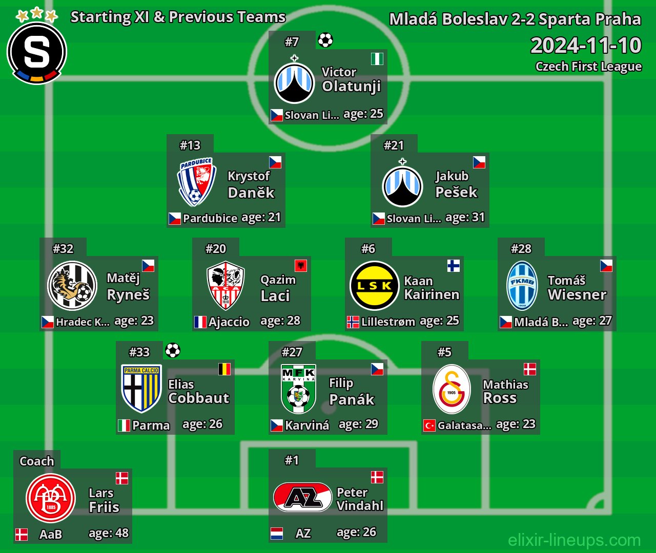 Sparta Praha Starting XI & Previous Teams 2024-11-10