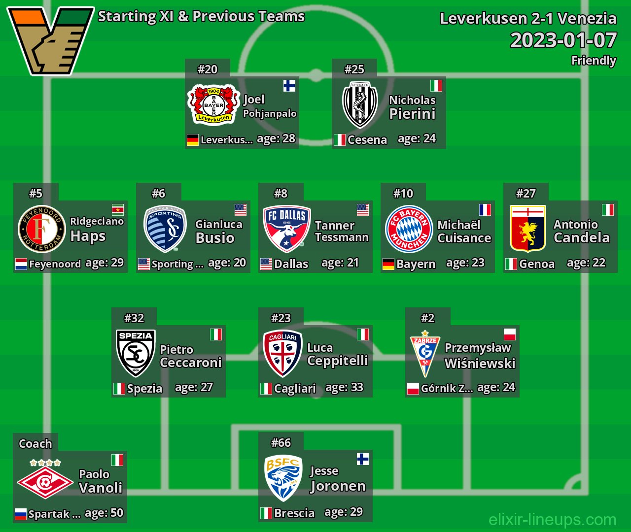 Venezia Starting XI & Previous Teams 2023-01-07