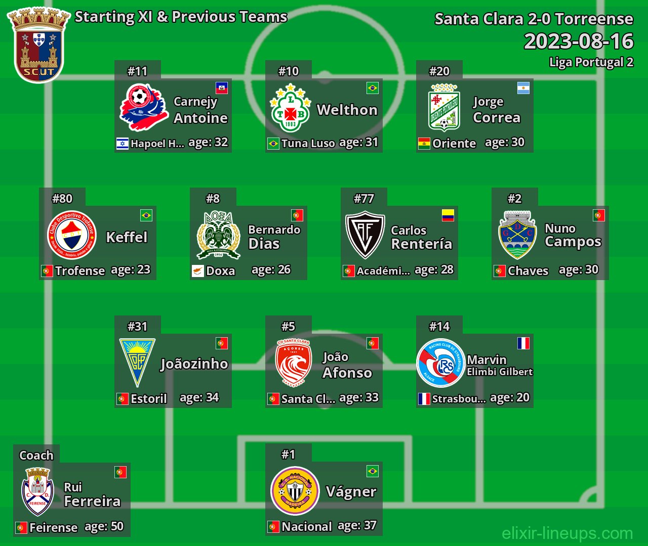 Torreense Starting XI & Previous Teams 2023-08-16