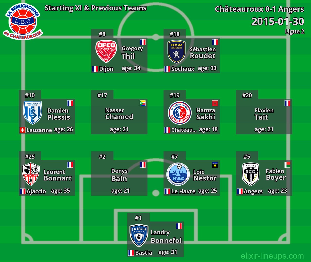 Châteauroux Starting XI & Previous Teams 2015-01-30