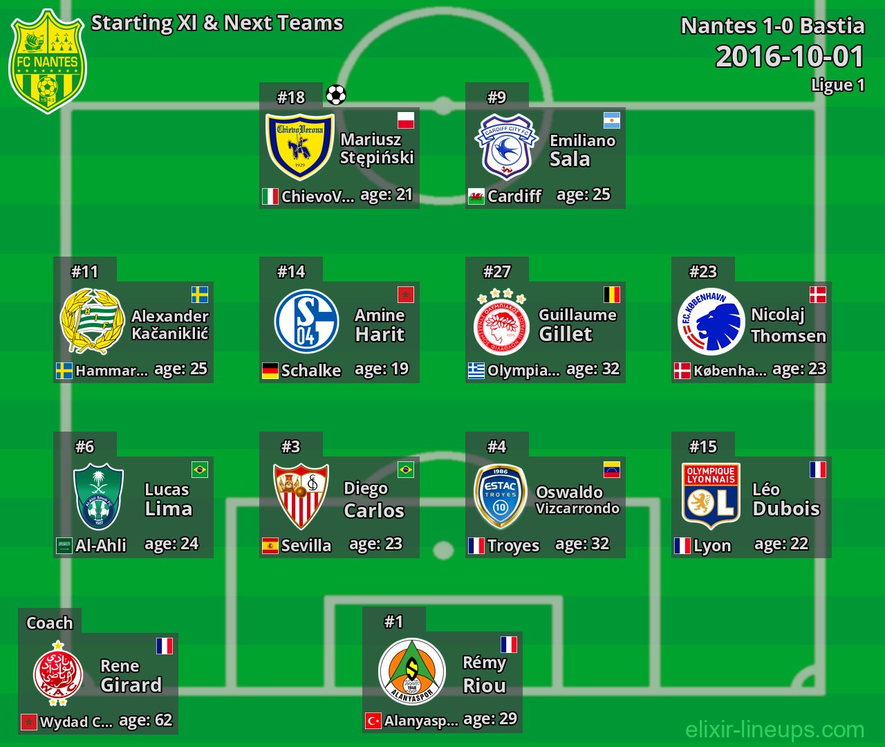 Nantes Starting XI & Next Teams 2016-10-01