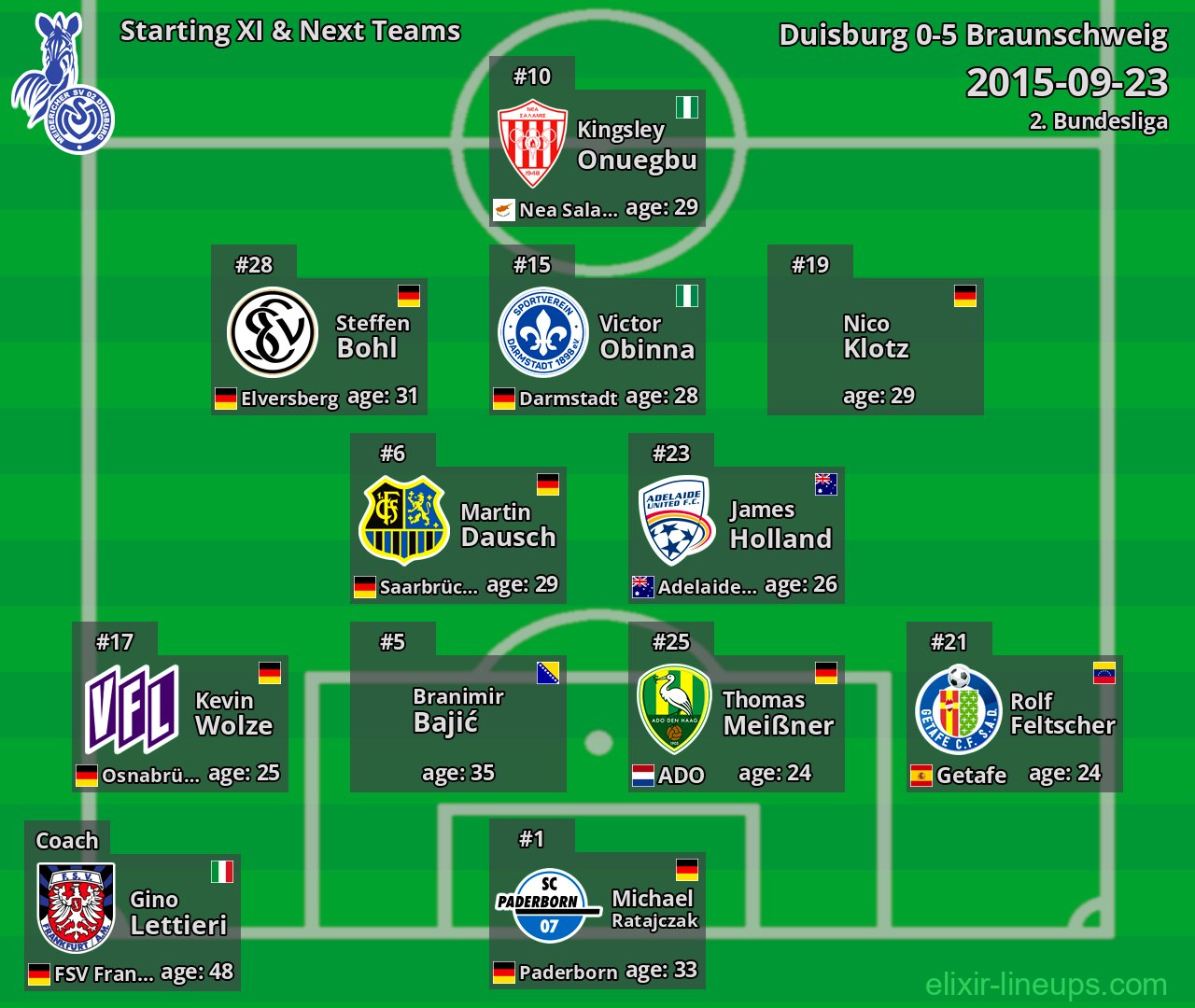 Duisburg Starting XI & Next Teams 2015-09-23