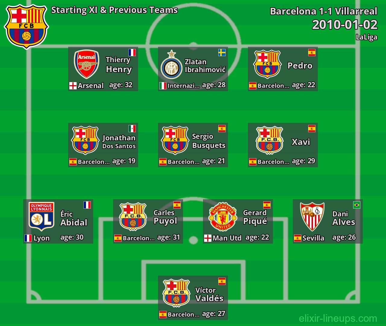 Barcelona Starting XI & Previous Teams 2010-01-02