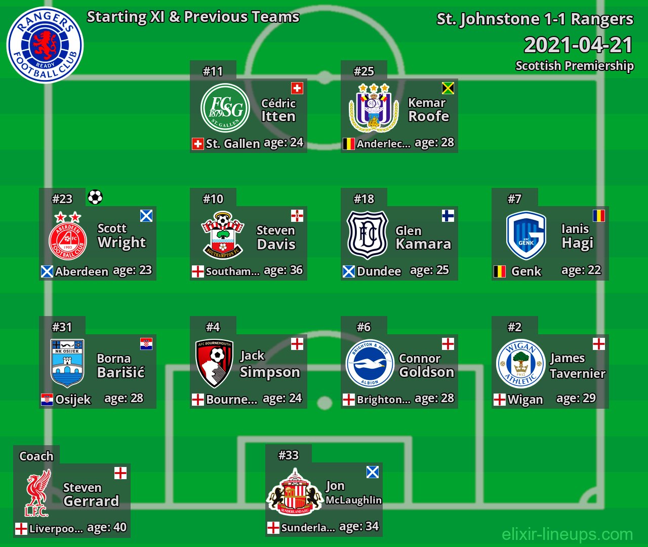 Rangers Starting XI & Previous Teams 2021-04-21