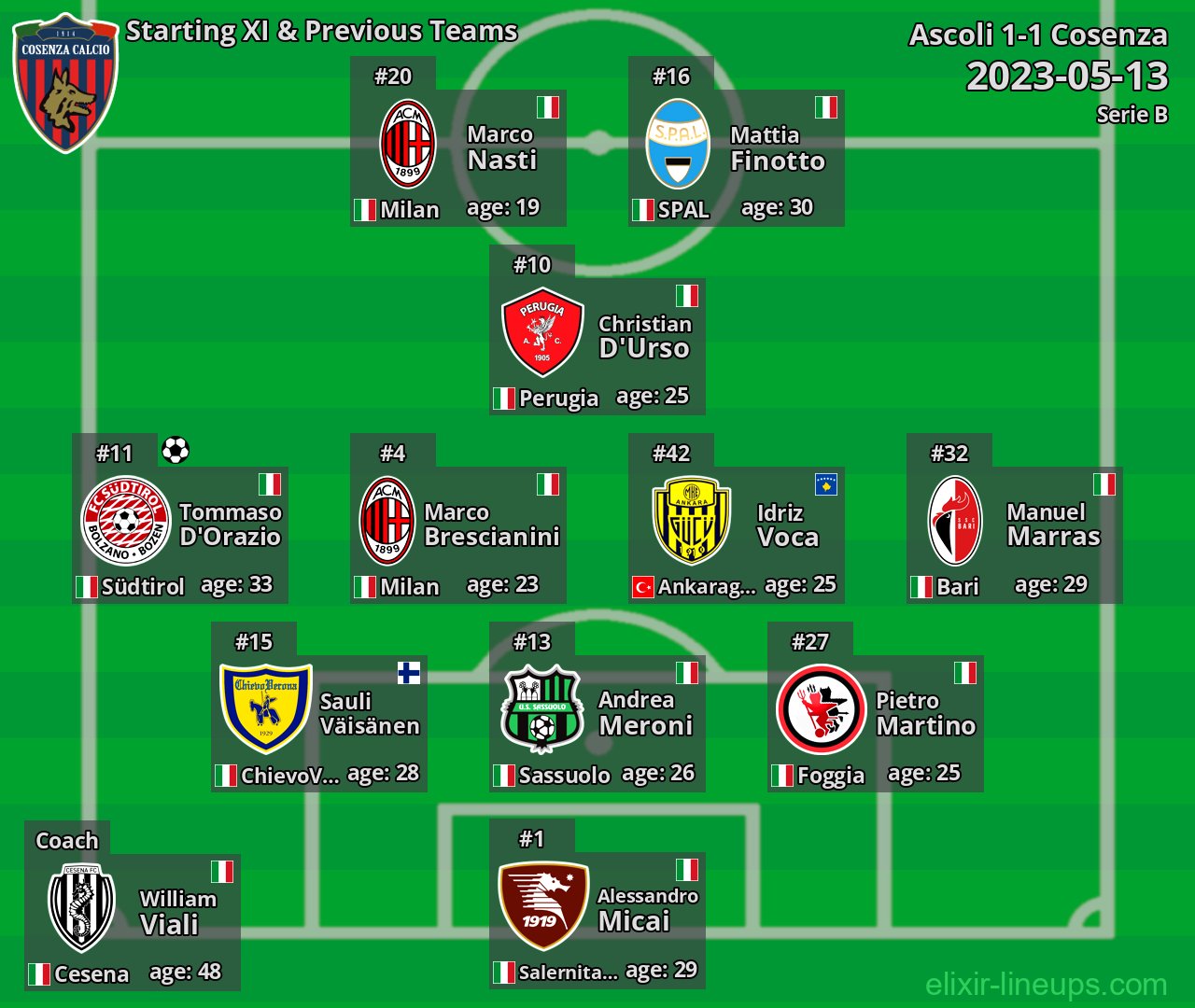 Cosenza Starting XI & Previous Teams 2023-05-13