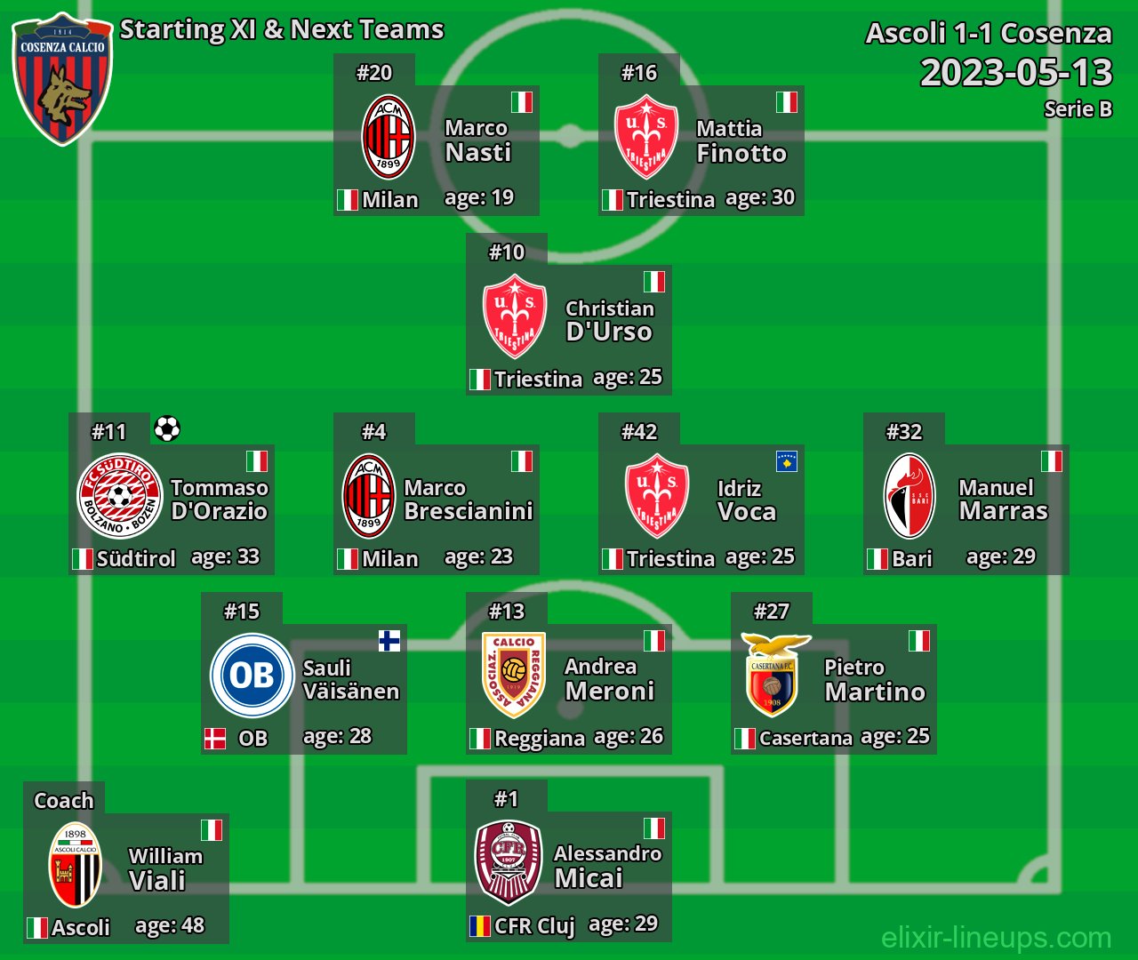 Cosenza Starting XI & Next Teams 2023-05-13