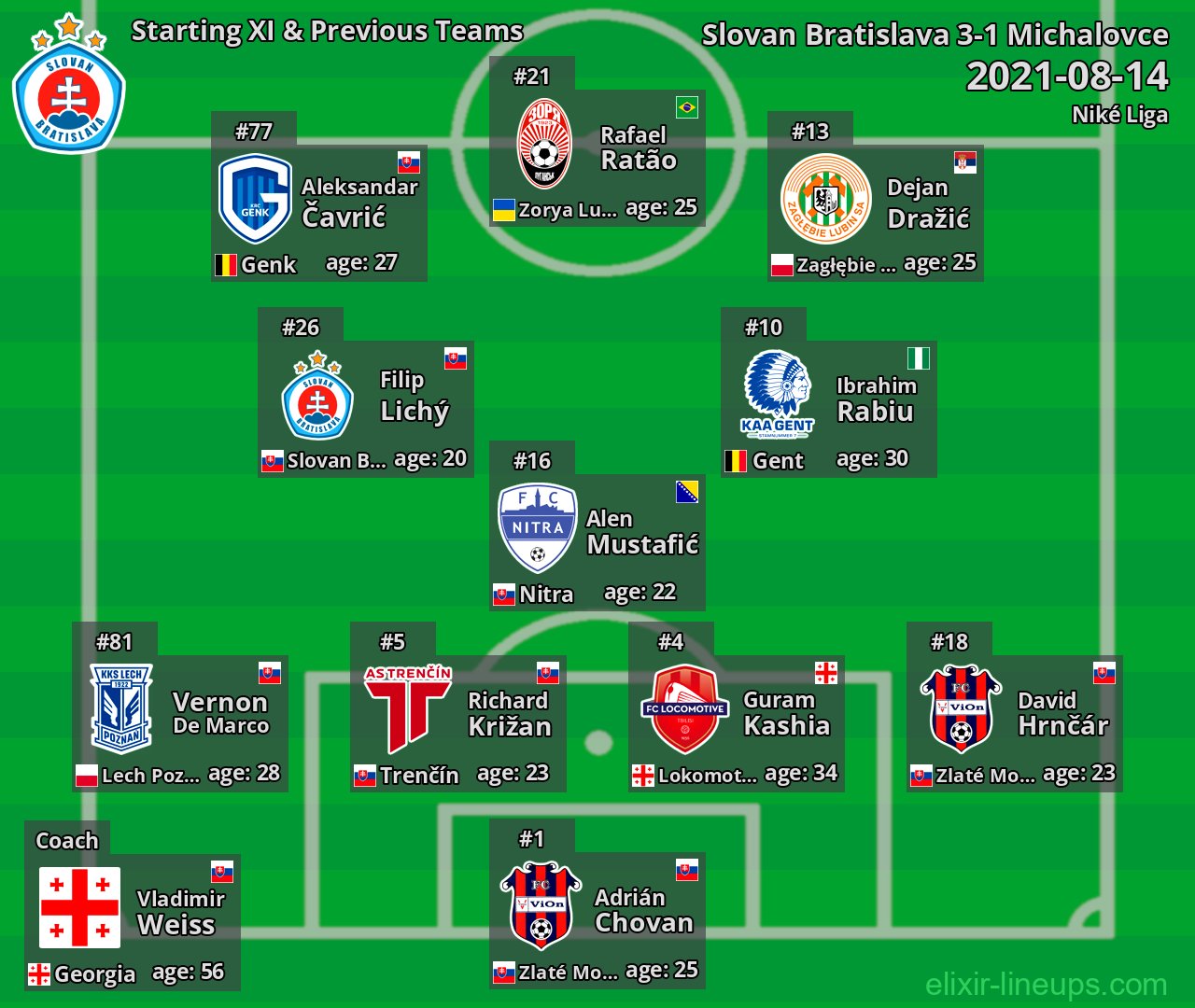Slovan Bratislava Starting XI & Previous Teams 2021-08-14