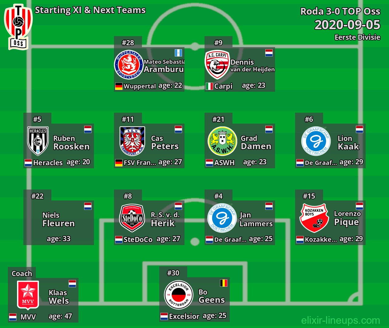 TOP Oss Starting XI & Next Teams 2020-09-05
