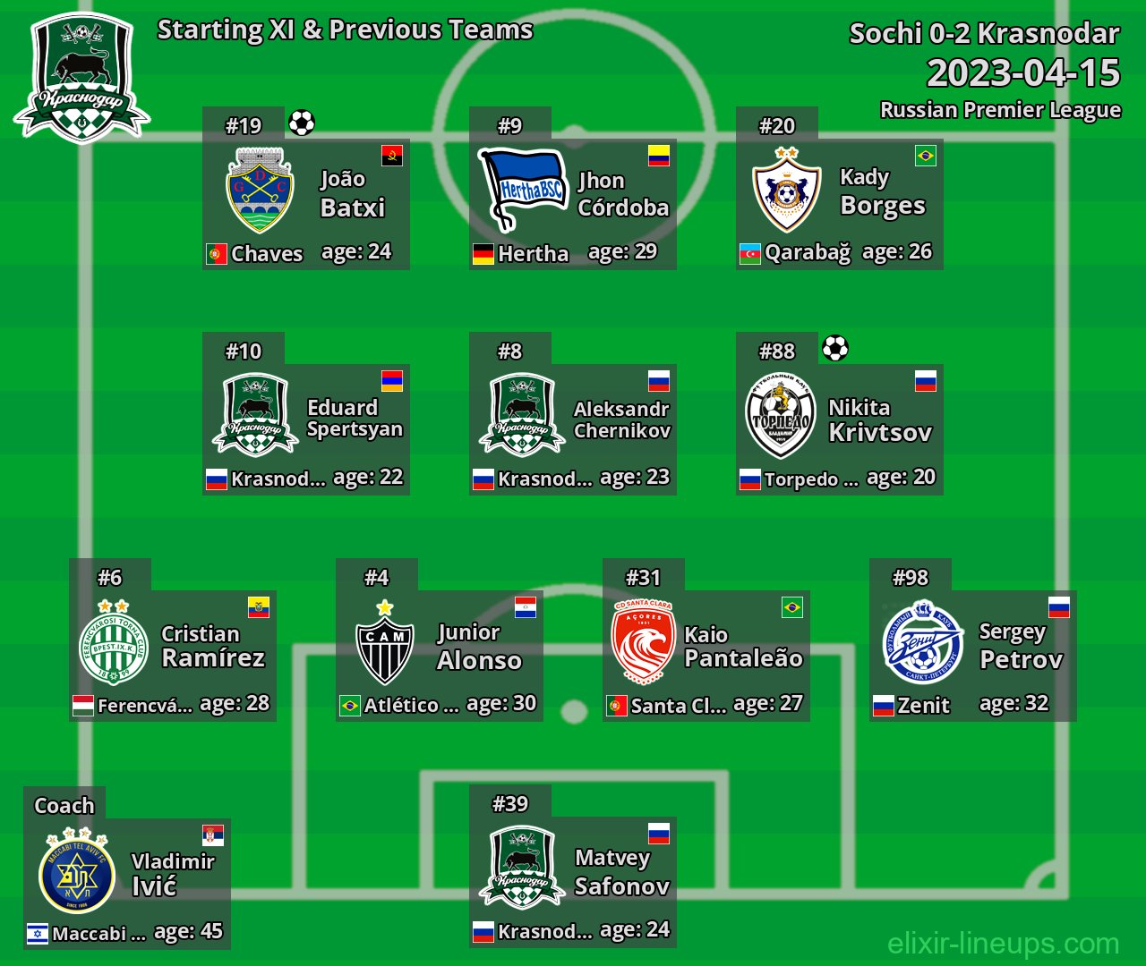 Krasnodar Starting XI & Previous Teams 2023-04-15