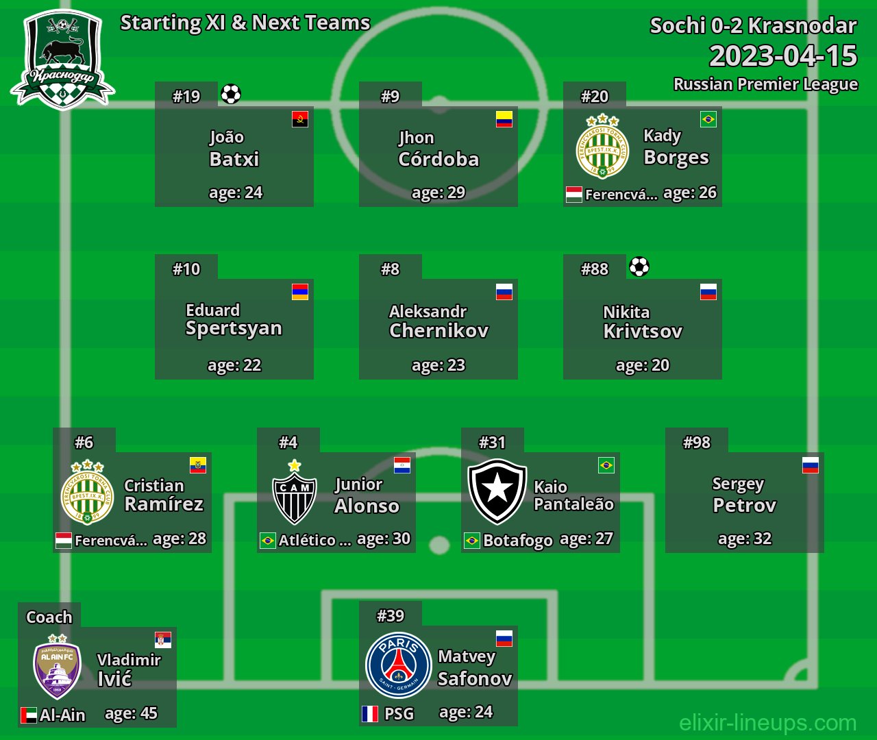 Krasnodar Starting XI & Next Teams 2023-04-15