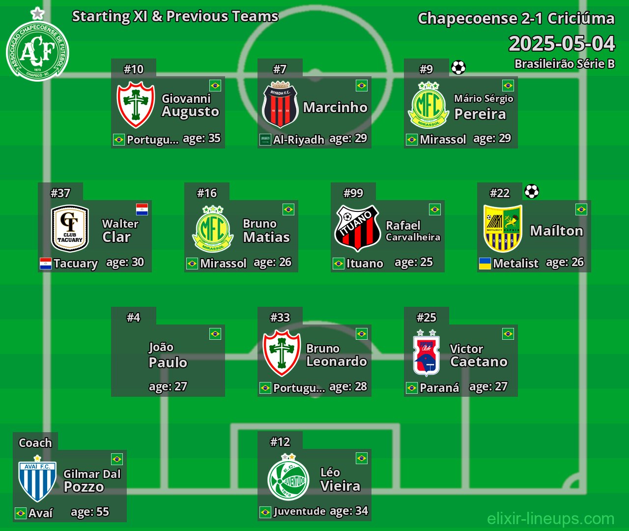Chapecoense Starting XI & Previous Teams 2025-05-04