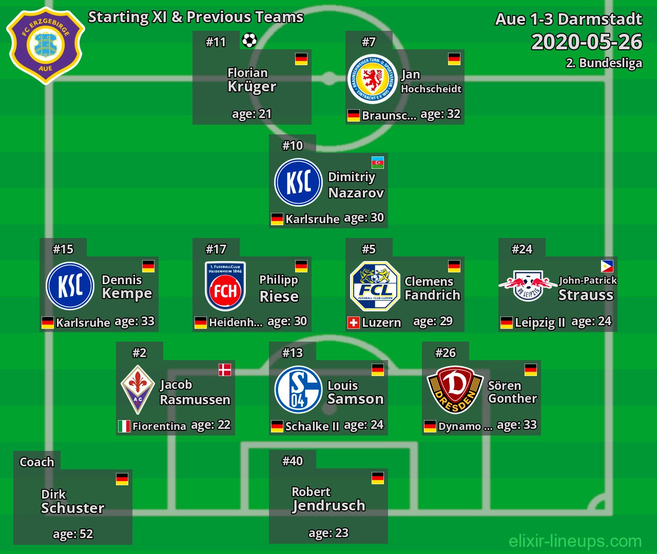 Aue Starting XI & Previous Teams 2020-05-26