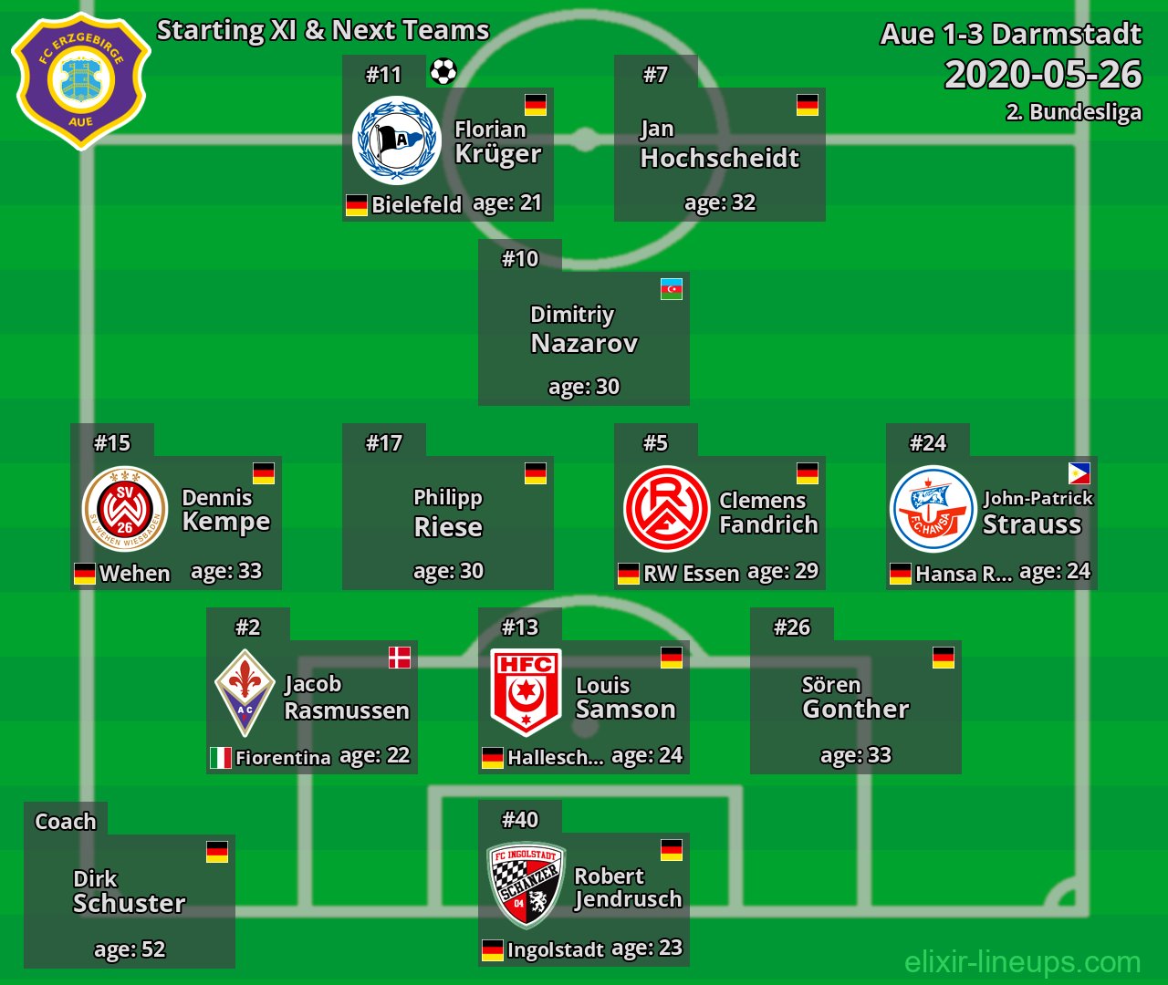 Aue Starting XI & Next Teams 2020-05-26