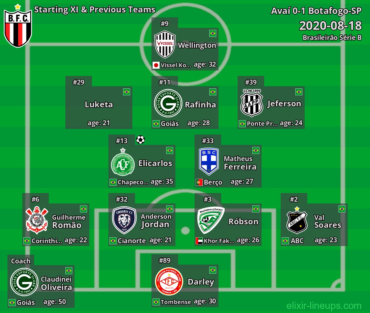 Botafogo-SP Starting XI & Previous Teams 2020-08-18