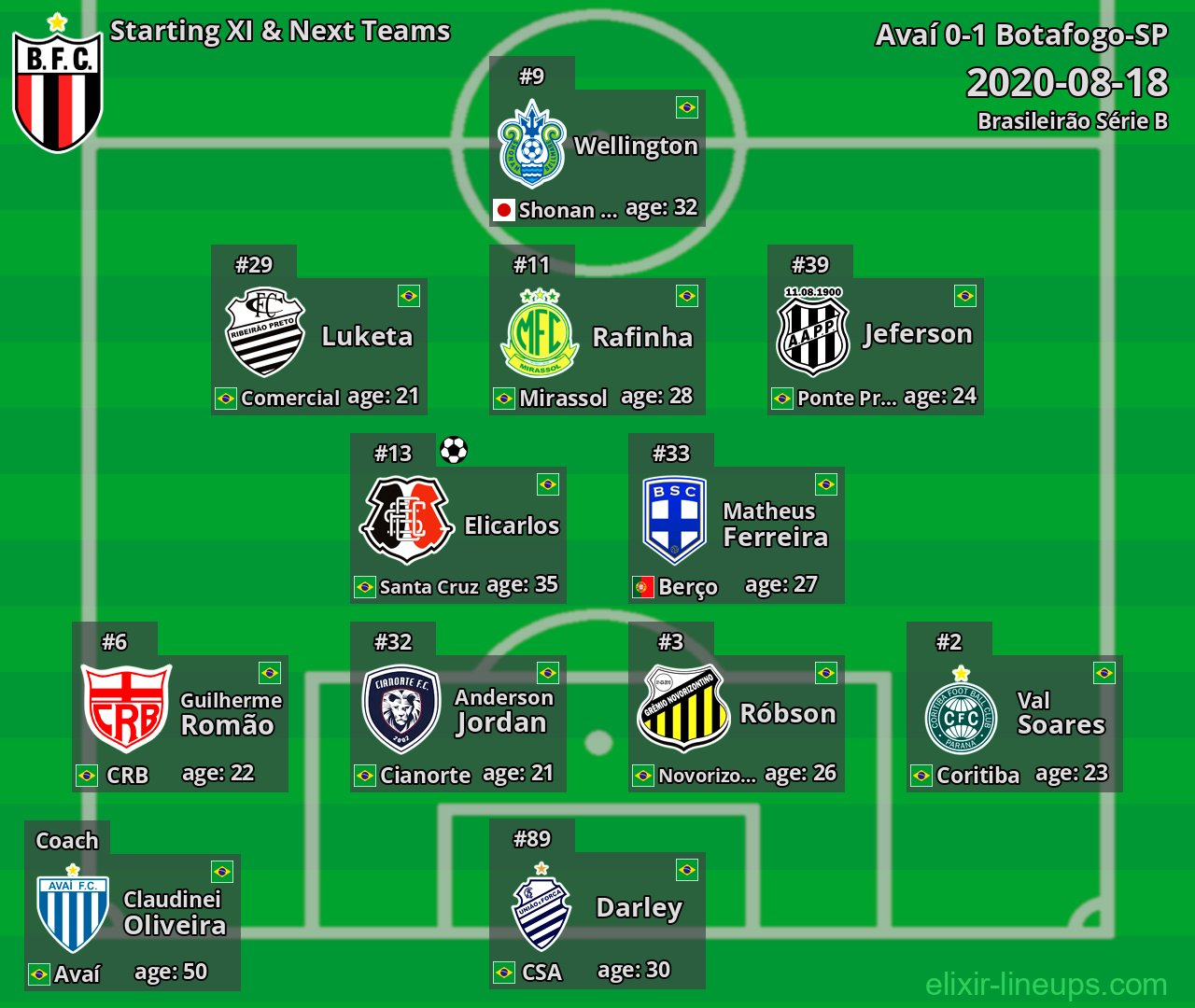 Botafogo-SP Starting XI & Next Teams 2020-08-18