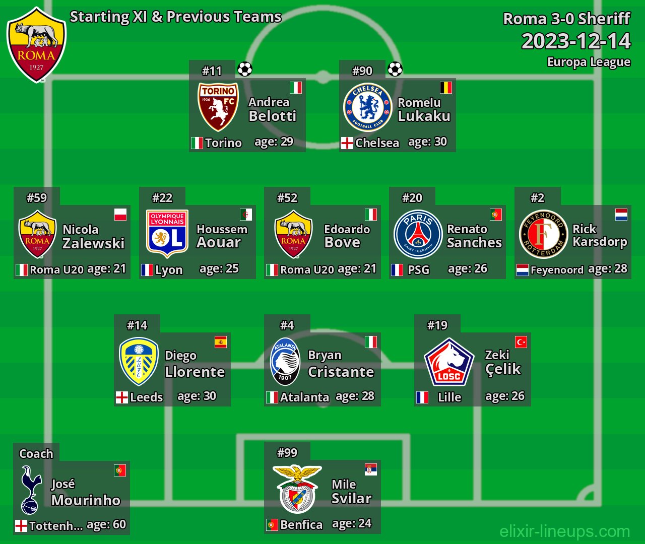 Roma Starting XI & Previous Teams 2023-12-14