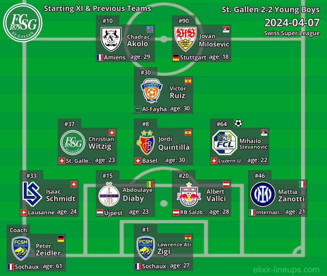 St. Gallen Starting XI & Previous Teams 2024-04-07