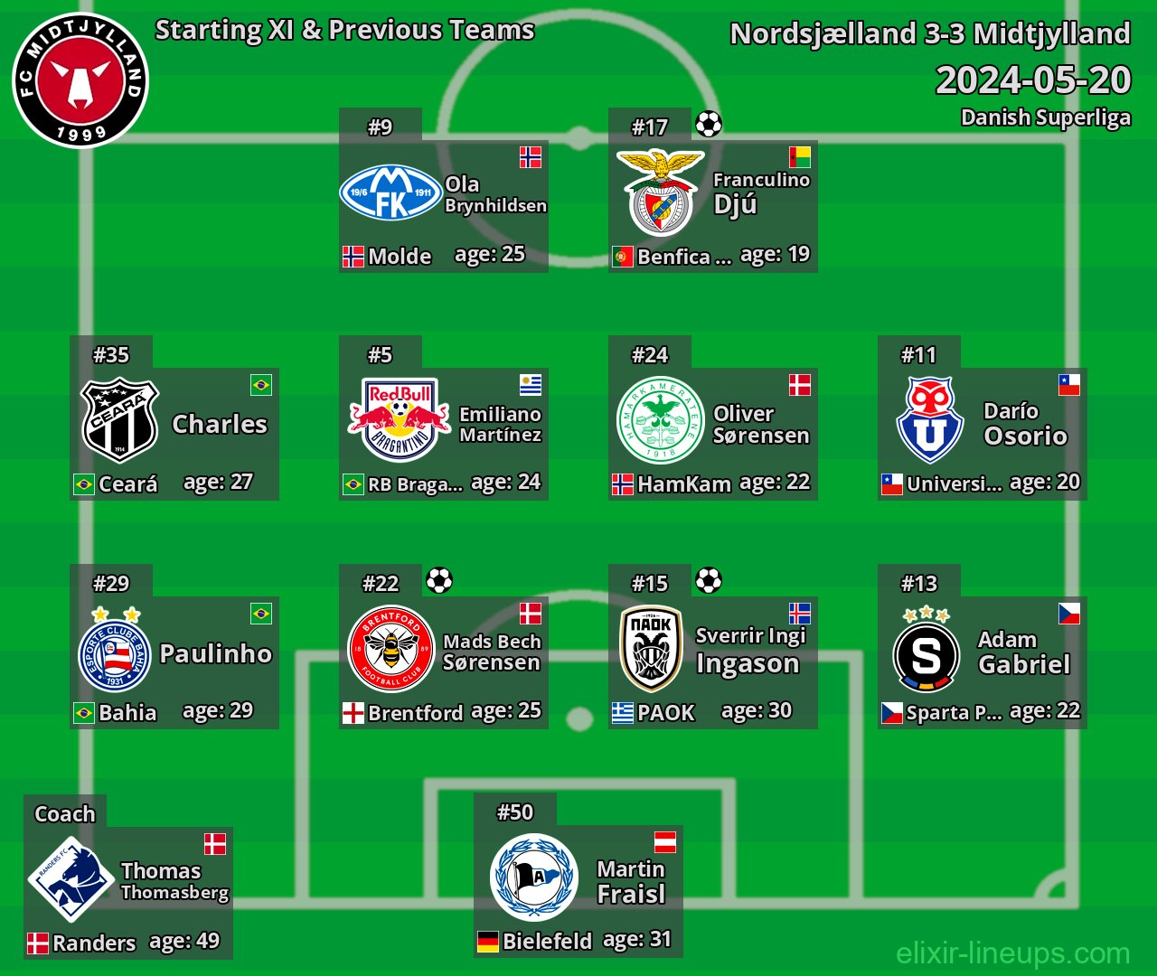 Midtjylland Starting XI & Previous Teams 2024-05-20
