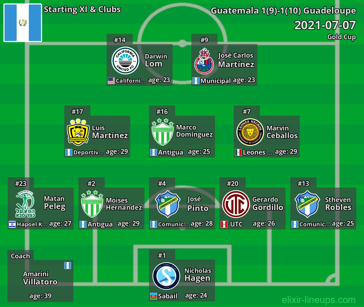 Guatemala Starting XI 2021-07-07