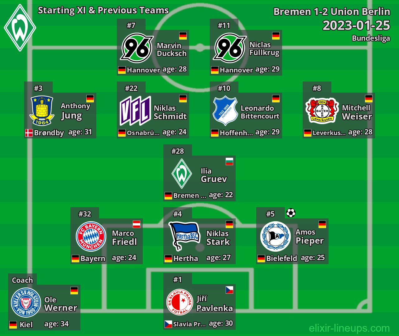 Bremen Starting XI & Previous Teams 2023-01-25