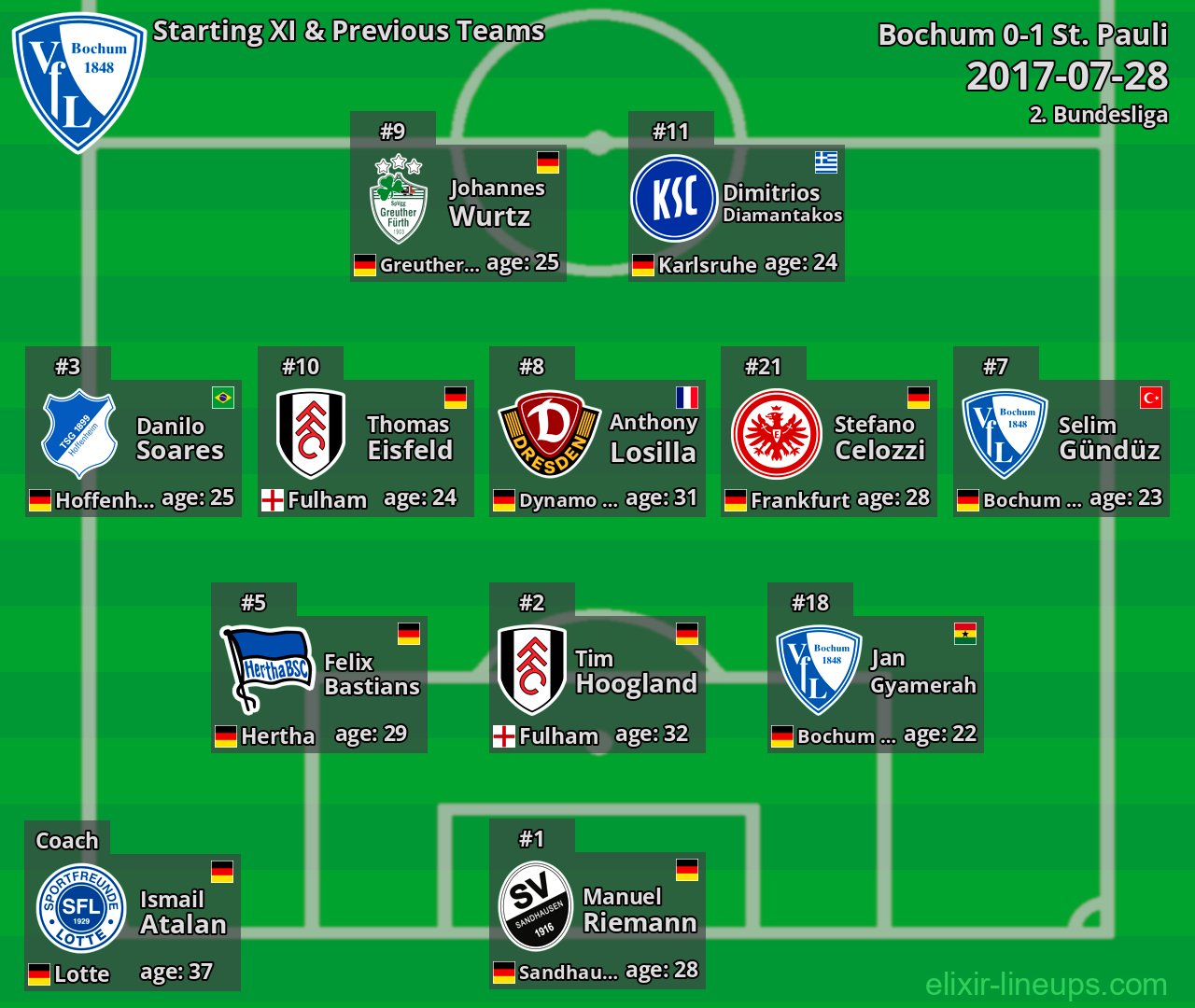 Bochum Starting XI & Previous Teams 2017-07-28