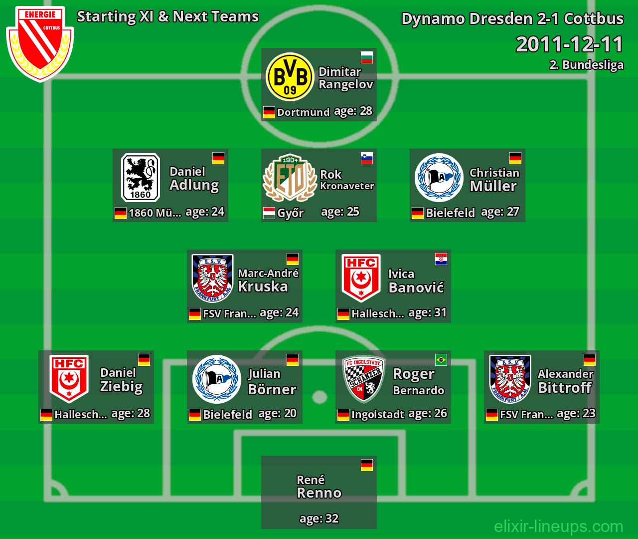 Cottbus Starting XI & Next Teams 2011-12-11