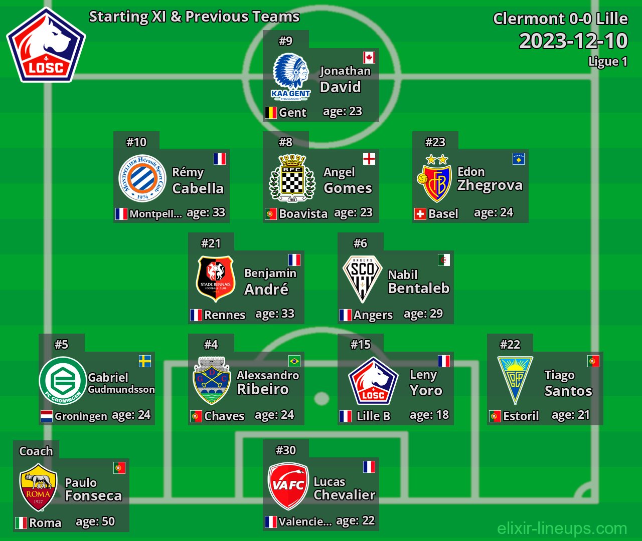 Lille Starting XI & Previous Teams 2023-12-10