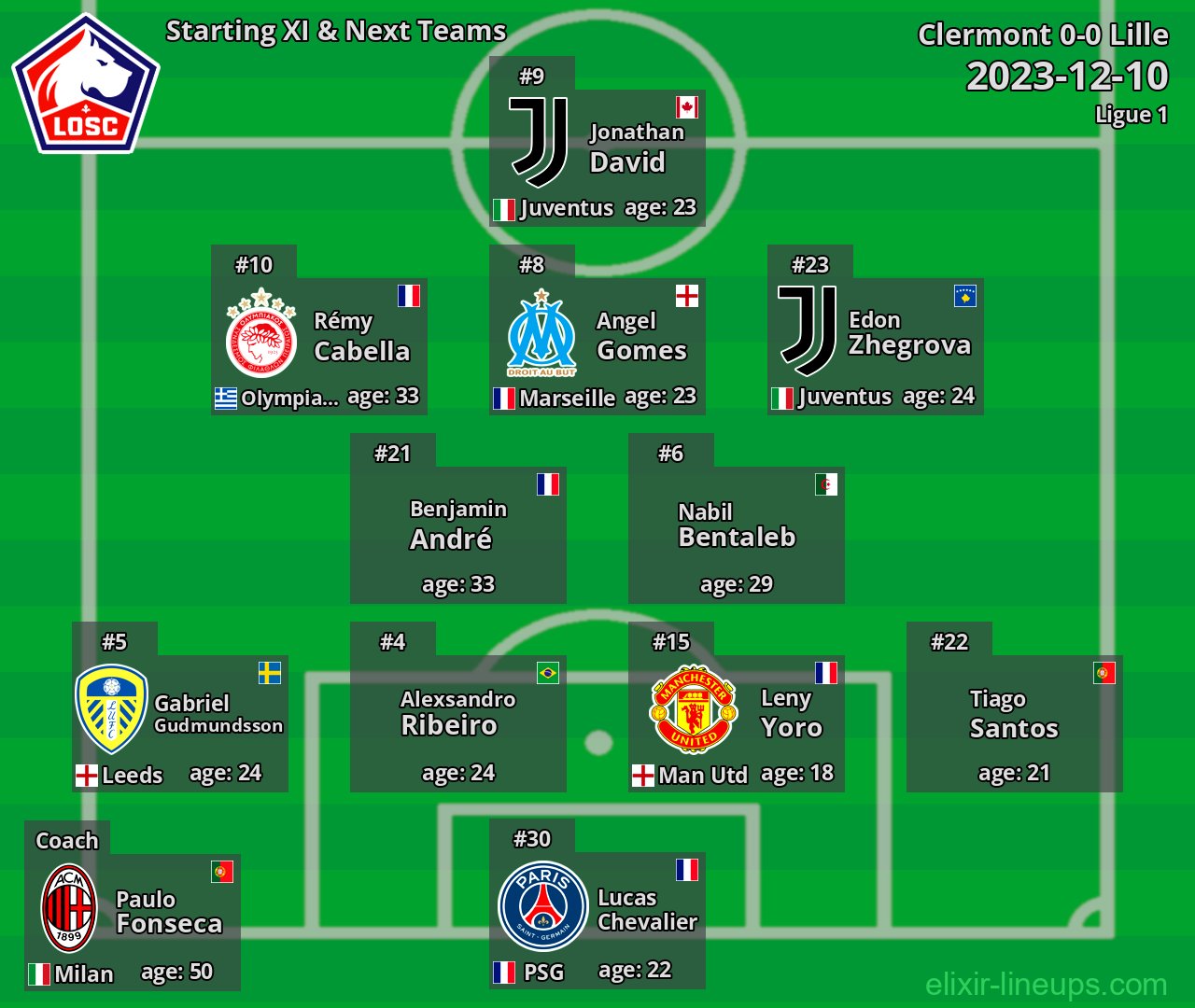 Lille Starting XI & Next Teams 2023-12-10