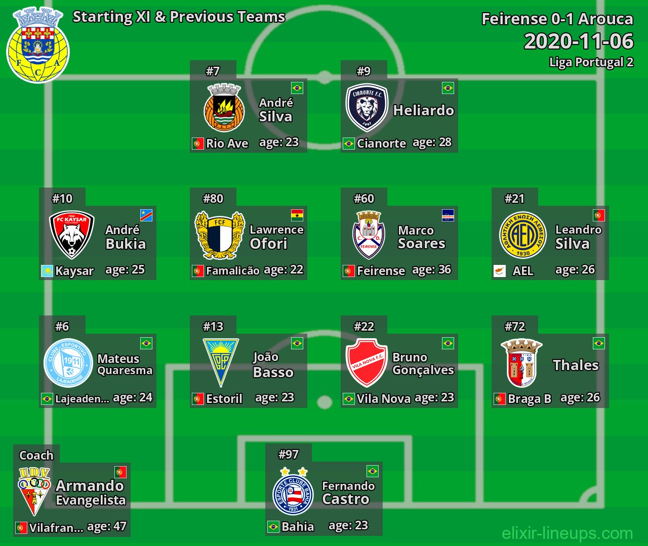Arouca Starting XI & Previous Teams 2020-11-06