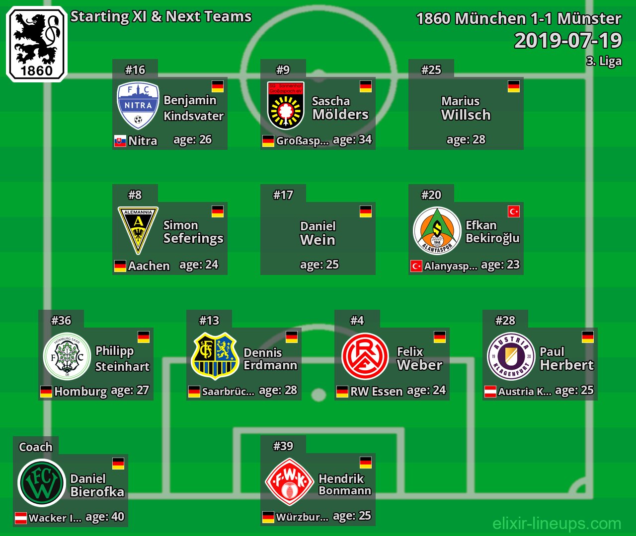 1860 München Starting XI & Next Teams 2019-07-19