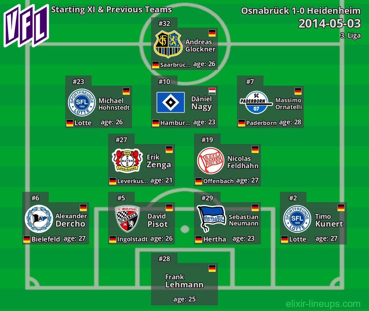 Osnabrück Starting XI & Previous Teams 2014-05-03