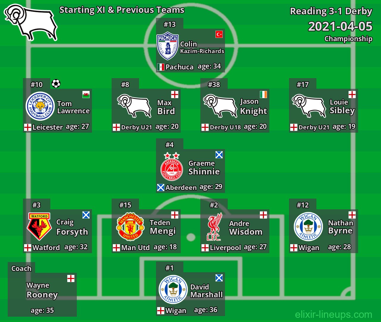 Derby Starting XI & Previous Teams 2021-04-05