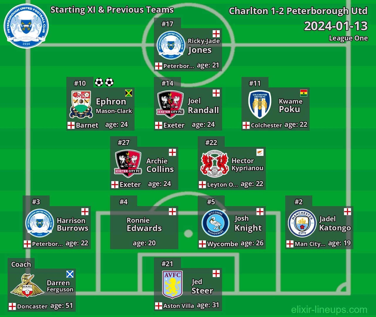 Peterborough Utd Starting XI & Previous Teams 2024-01-13