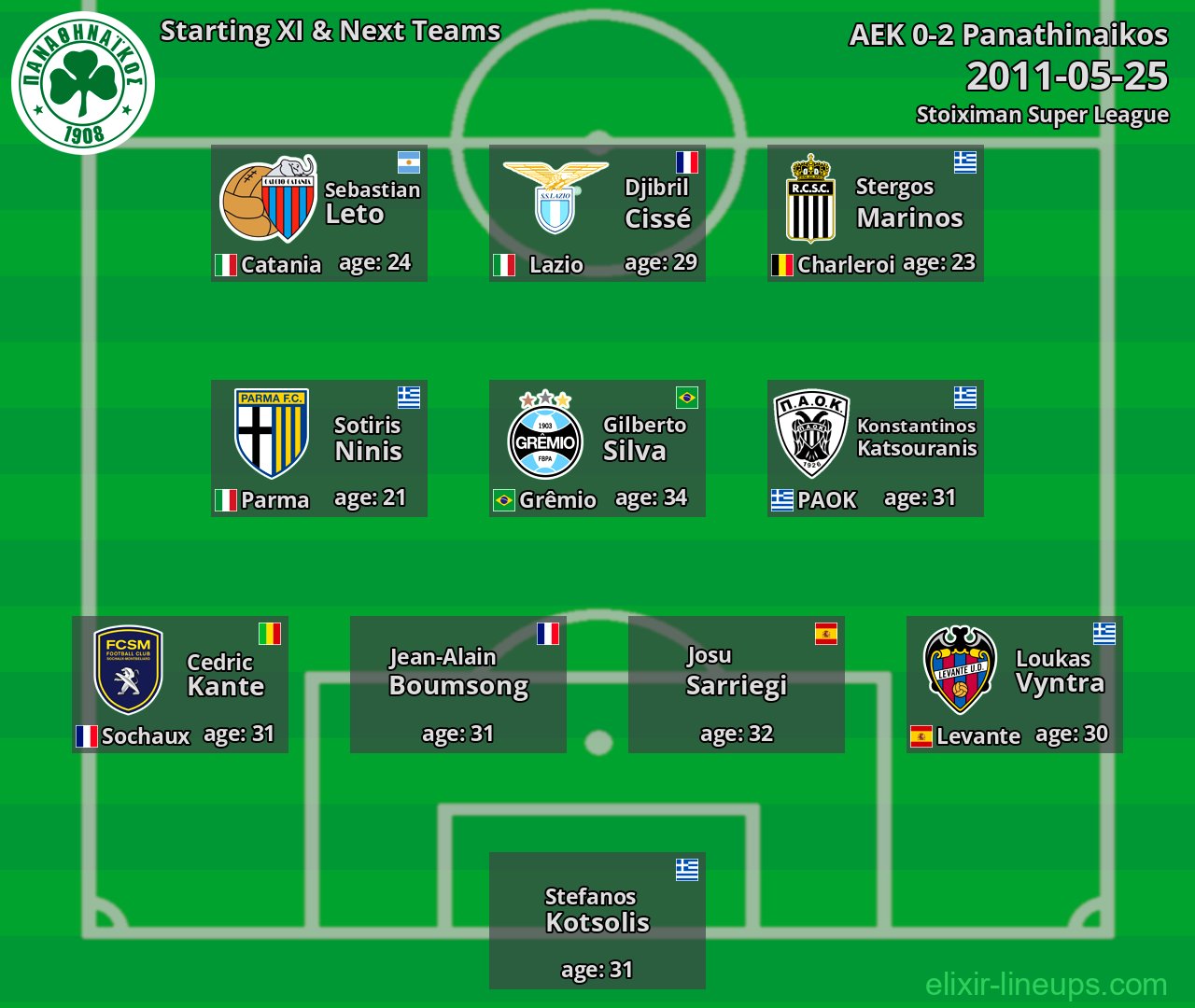 Panathinaikos Starting XI & Next Teams 2011-05-25