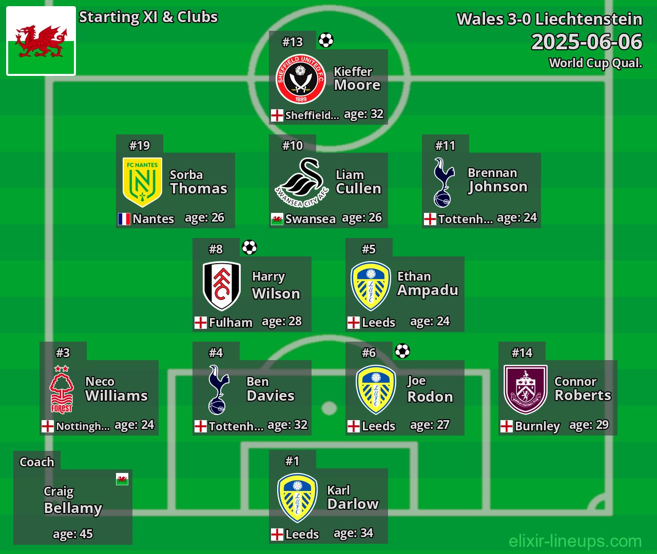 Wales Starting XI 2025-06-06