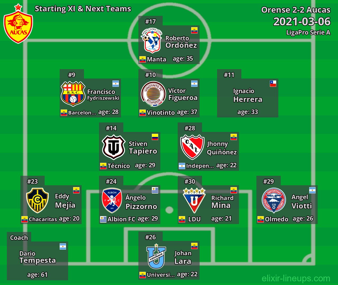 Aucas Starting XI & Next Teams 2021-03-06