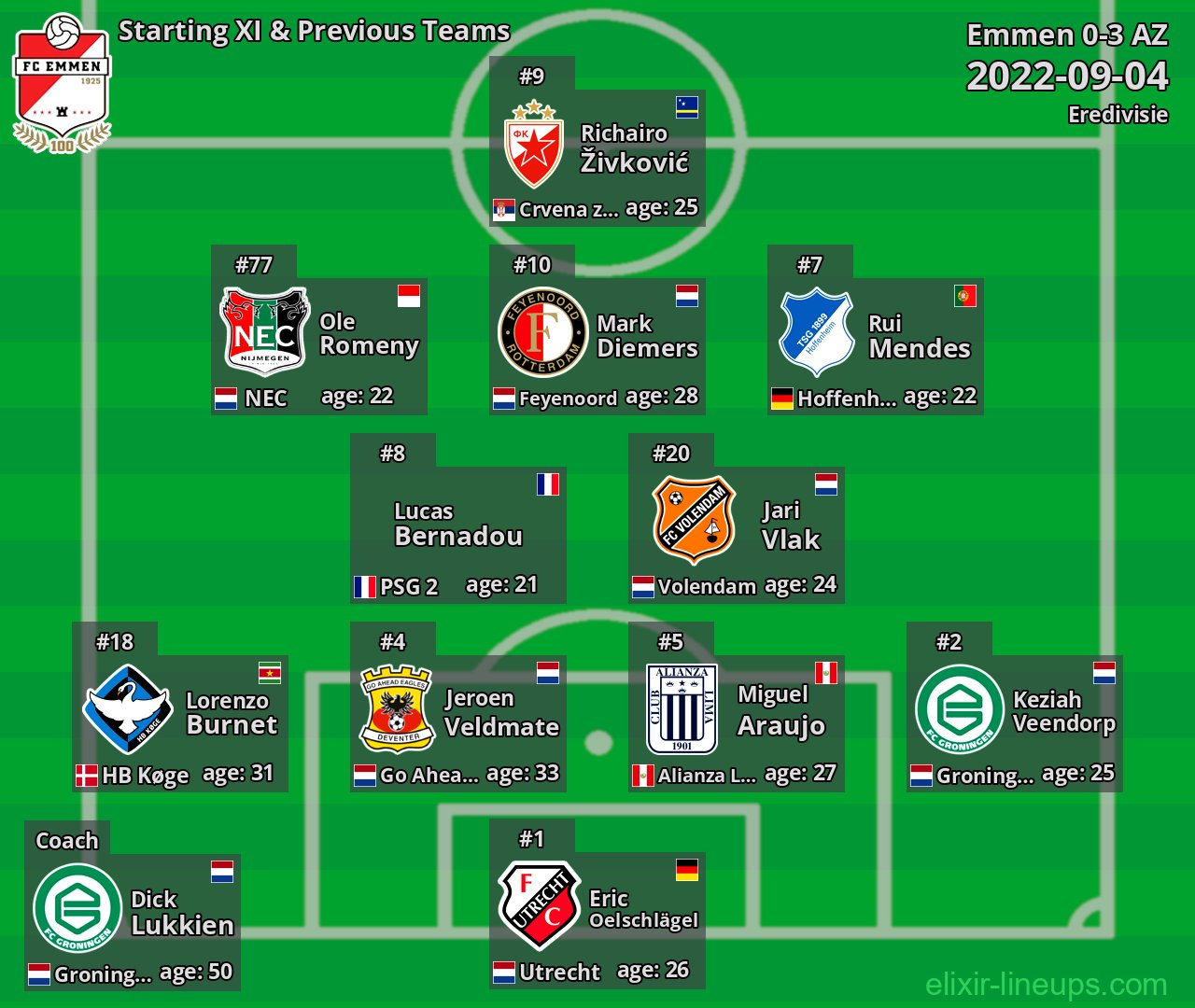 Emmen Starting XI & Previous Teams 2022-09-04