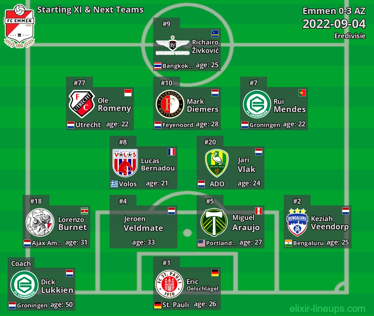 Emmen Starting XI & Next Teams 2022-09-04