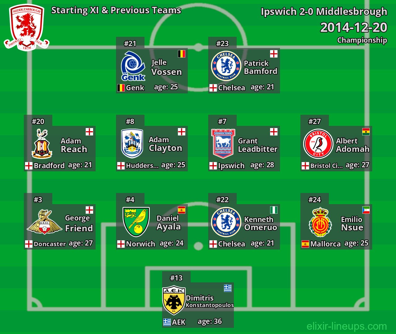 Middlesbrough Starting XI & Previous Teams 2014-12-20