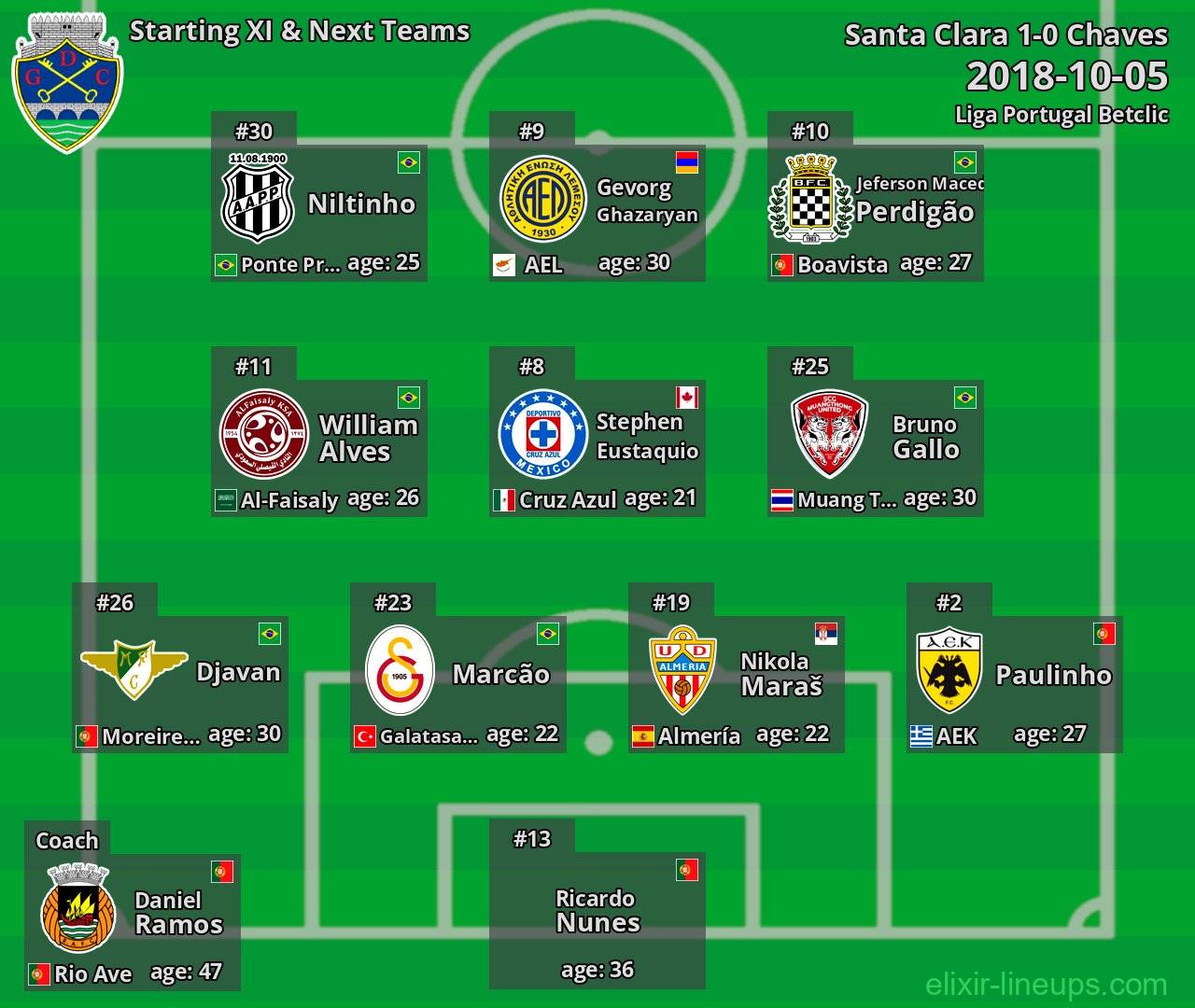 Chaves Starting XI & Next Teams 2018-10-05