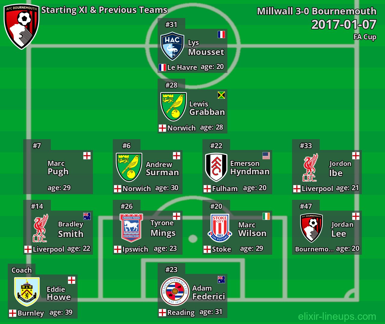 Bournemouth Starting XI & Previous Teams 2017-01-07