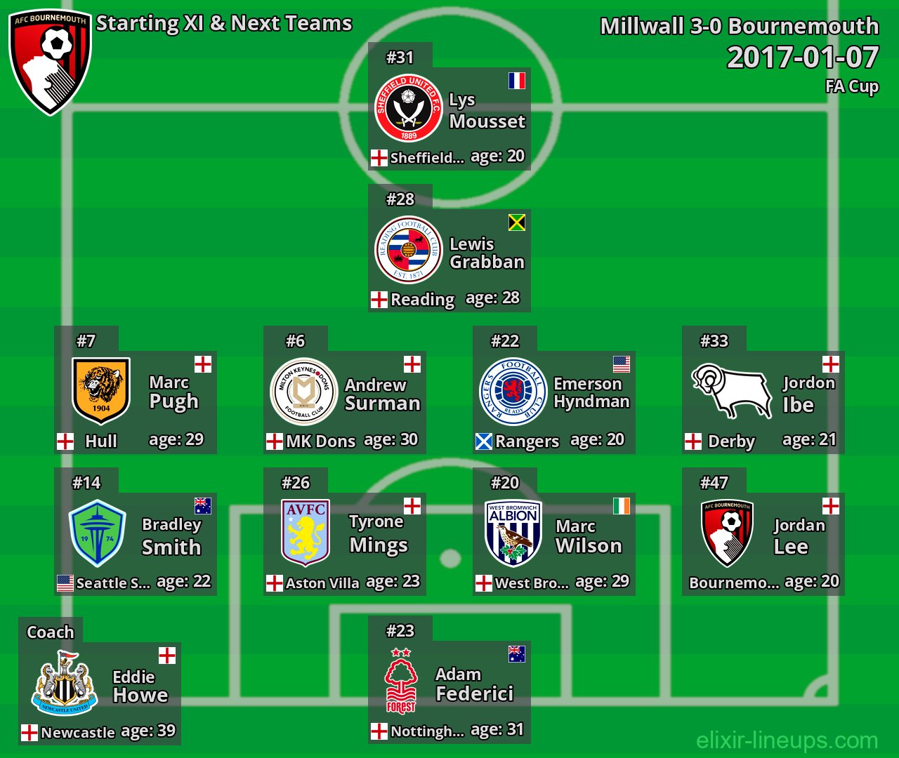 Bournemouth Starting XI & Next Teams 2017-01-07