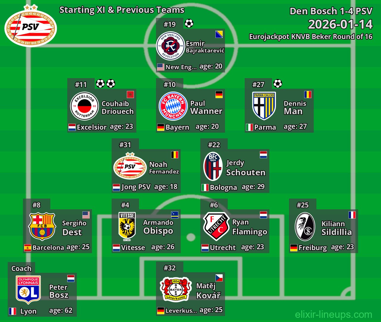 PSV Starting XI & Previous Teams 2026-01-14