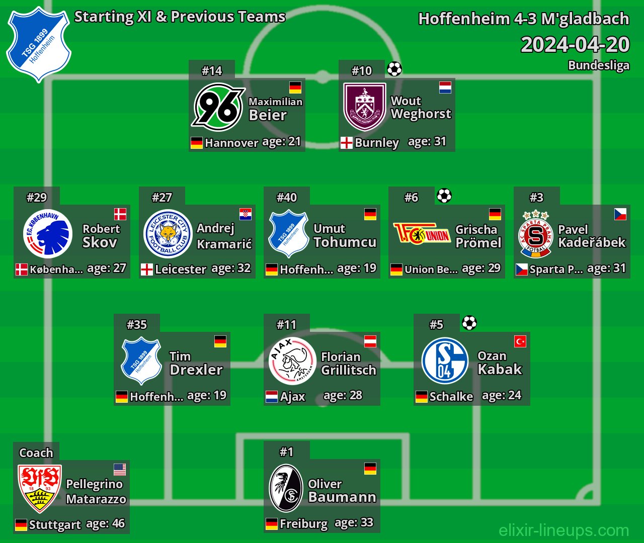 Hoffenheim Starting XI & Previous Teams 2024-04-20